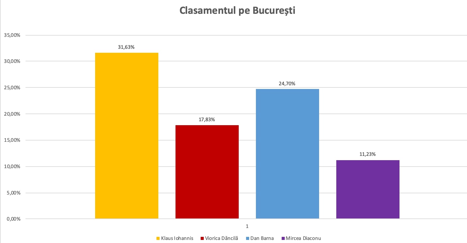 trap suspicious Look back Rezultate oficiale parțiale: Iohannis - 36,91%, Dăncilă - 23,45%, Barna -  14,19% / Liderul USR a fost zdrobit inclusiv în București și în diaspora
