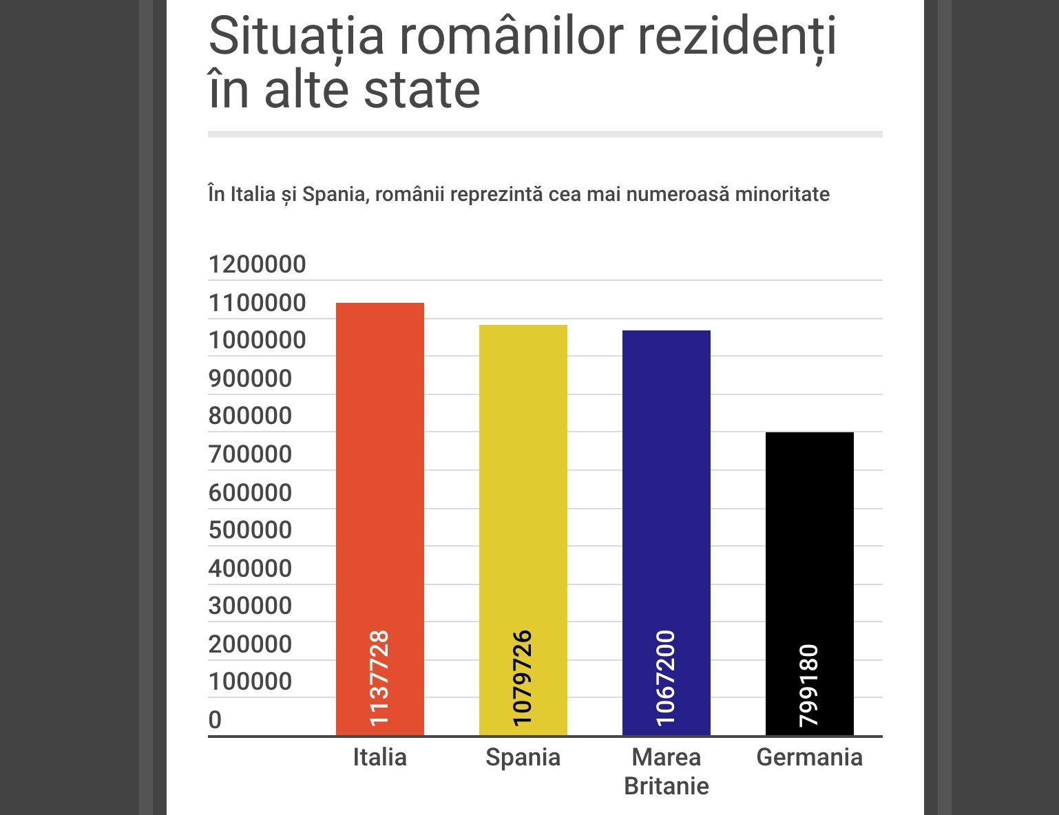 easily cubic Good feeling 4 milioane de români, rezidenți în Italia, Marea Britanie, Spania și  Germania. Statistica românilor stabiliți în alte state
