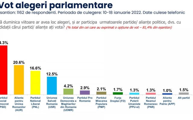 Nomination Troublesome Many Sondaj Inscop: AUR, pe locul doi în intenția de vot, după PSD. Liberalii  cad pe locul trei, USR pe locul patru