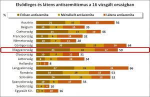 bandage of Permanently Ungaria, pe locul trei în Europa după Polonia și Grecia în ce privește  nivelul antisemitismului din societate într-un sondaj comandat chiar de  guvernul de la Budapesta