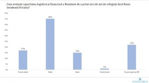 sondaj avangarde 3 logistica refugiati