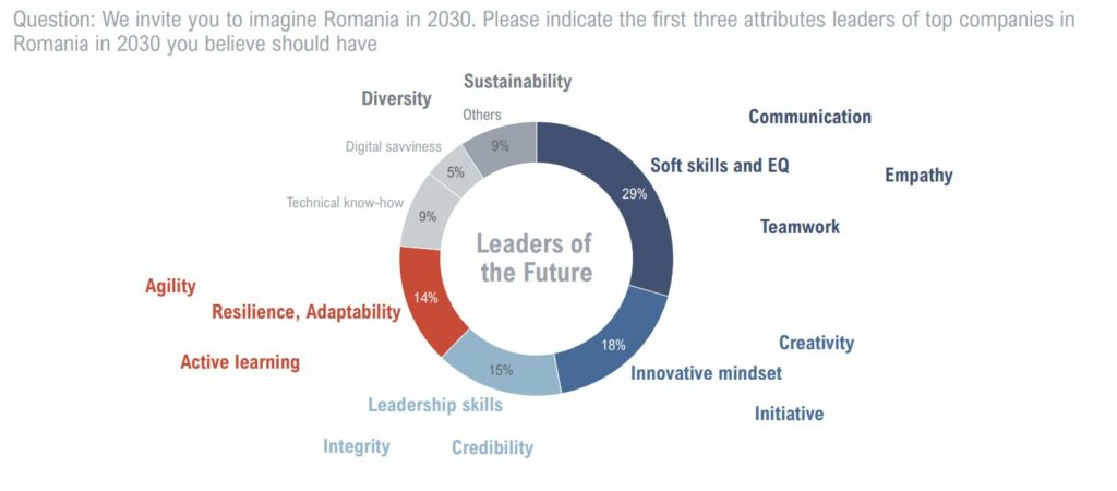 Liderii viitorului. Cum ar trebui să arate managerii marilor companii din România, în viziunea studenților "expați"