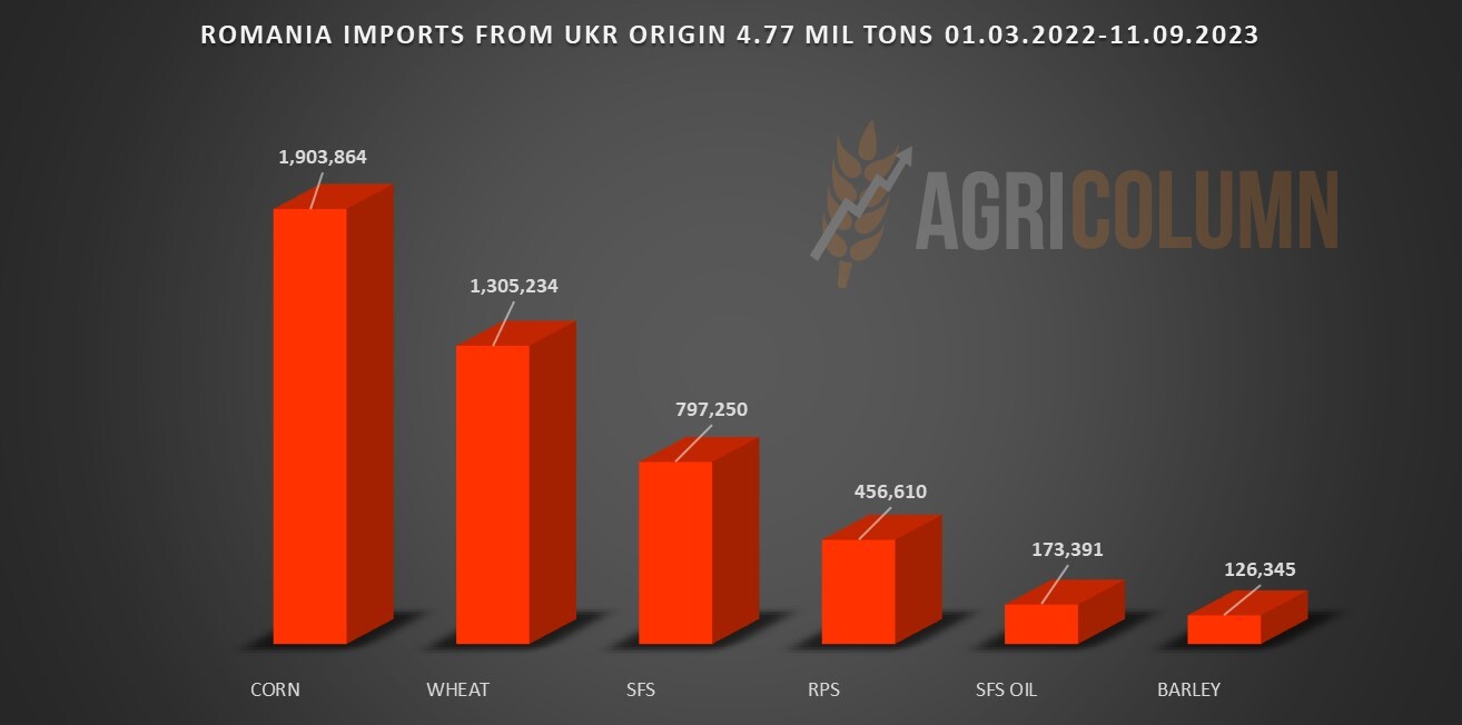 Importuri de cereale cu origine ucraineană