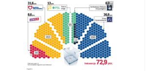 distributie locuri parlament polonia