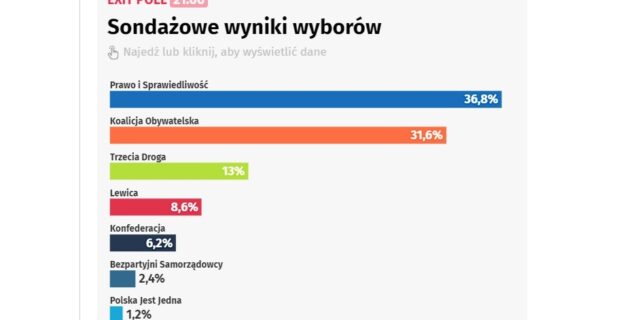 exit poll polonia